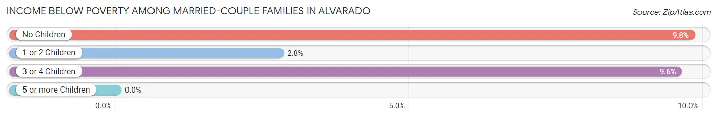 Income Below Poverty Among Married-Couple Families in Alvarado