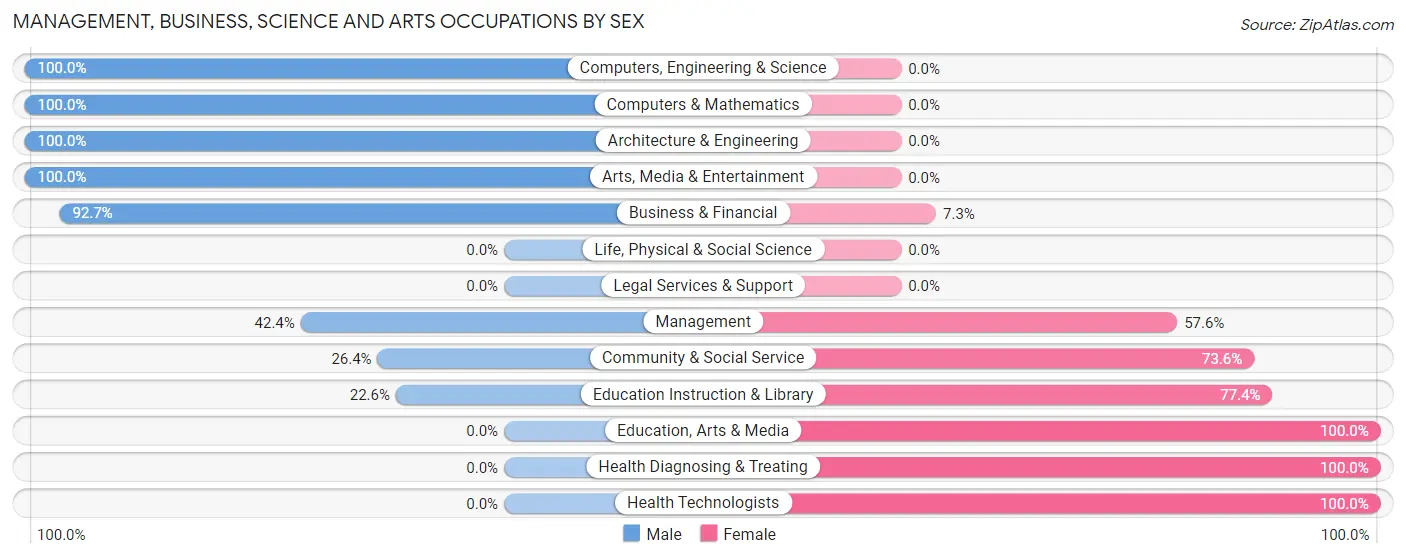 Management, Business, Science and Arts Occupations by Sex in Alvarado