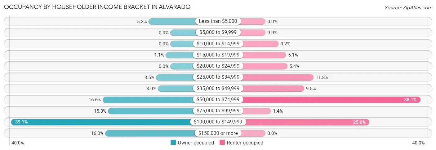 Occupancy by Householder Income Bracket in Alvarado