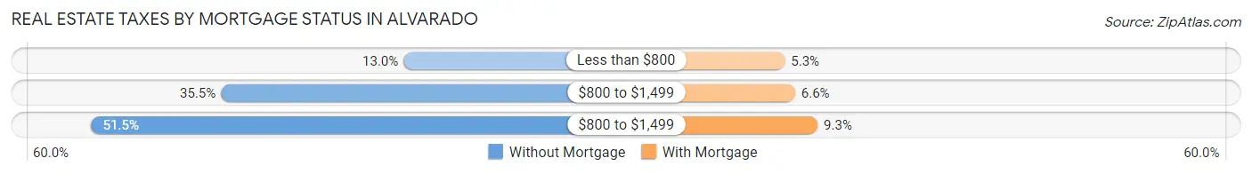 Real Estate Taxes by Mortgage Status in Alvarado