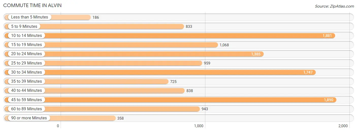 Commute Time in Alvin