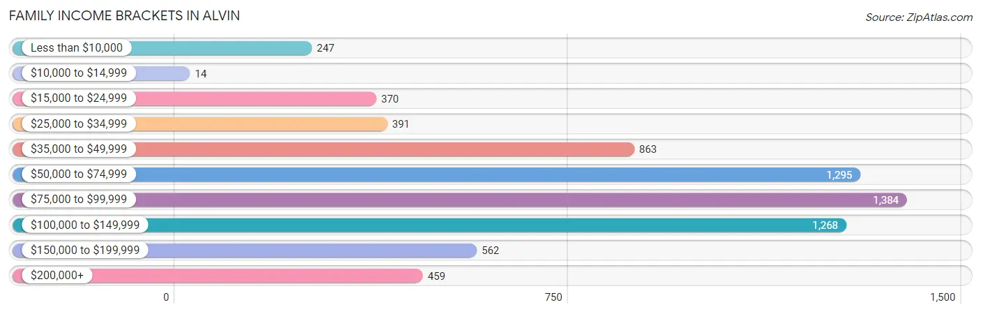 Family Income Brackets in Alvin