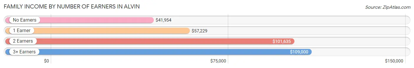 Family Income by Number of Earners in Alvin