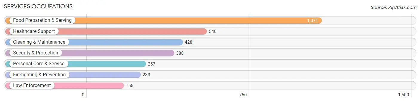 Services Occupations in Alvin