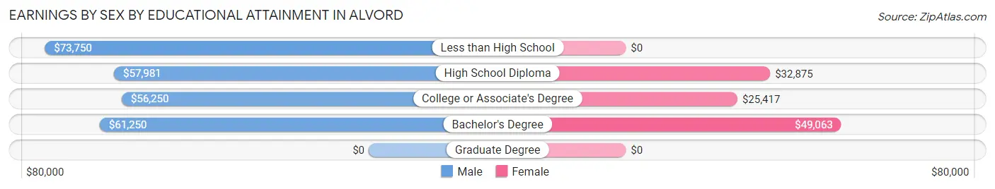 Earnings by Sex by Educational Attainment in Alvord
