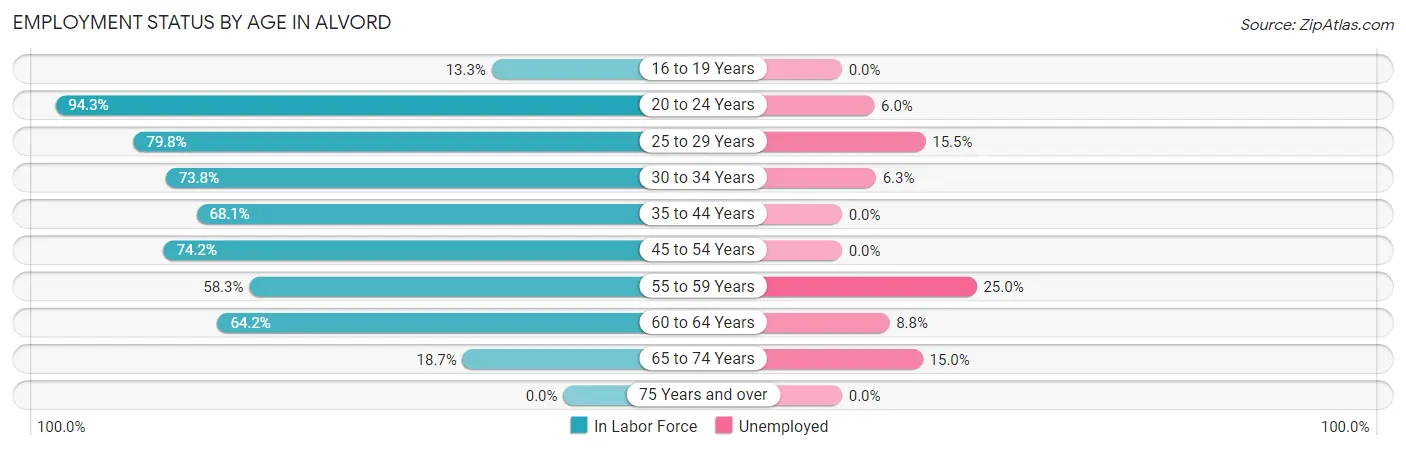 Employment Status by Age in Alvord
