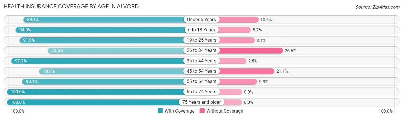 Health Insurance Coverage by Age in Alvord