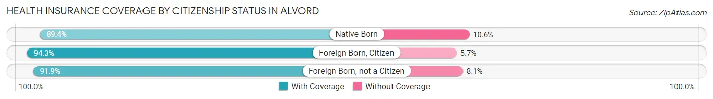 Health Insurance Coverage by Citizenship Status in Alvord