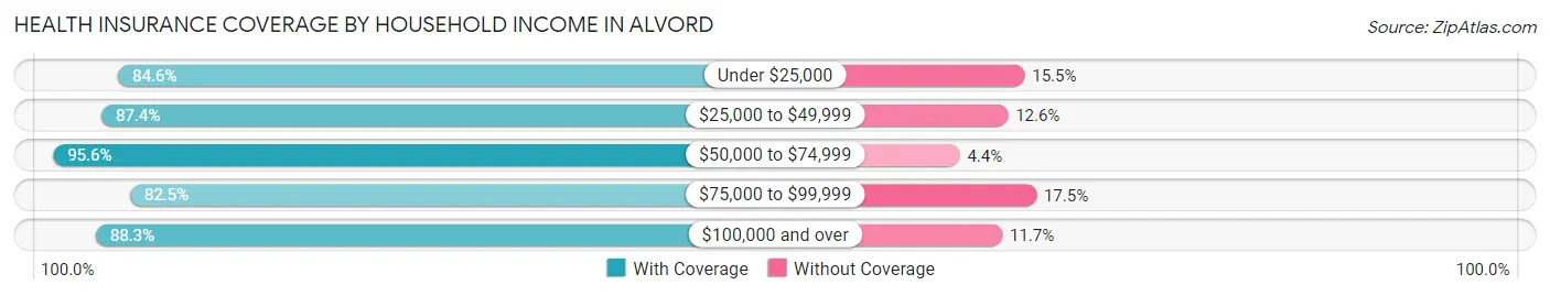 Health Insurance Coverage by Household Income in Alvord