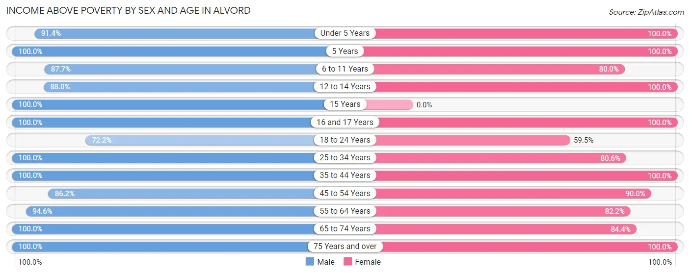 Income Above Poverty by Sex and Age in Alvord