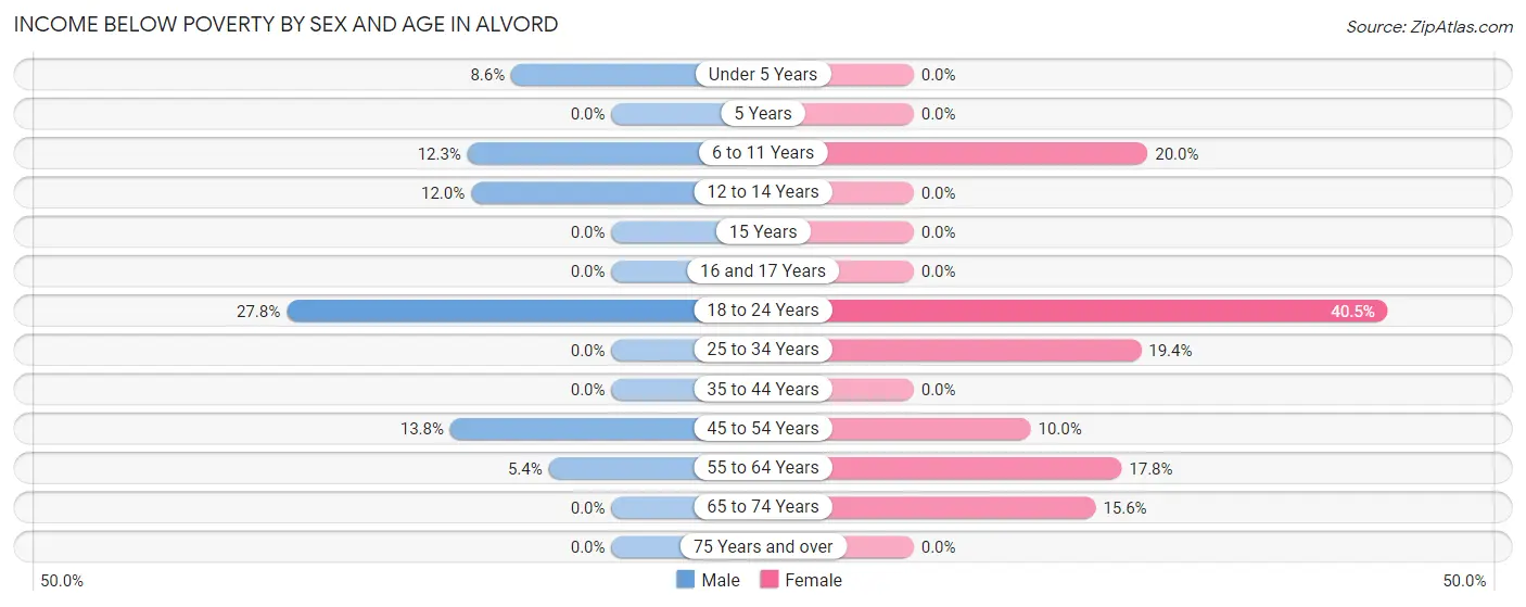 Income Below Poverty by Sex and Age in Alvord