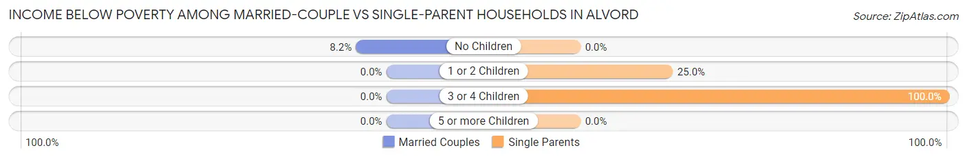 Income Below Poverty Among Married-Couple vs Single-Parent Households in Alvord