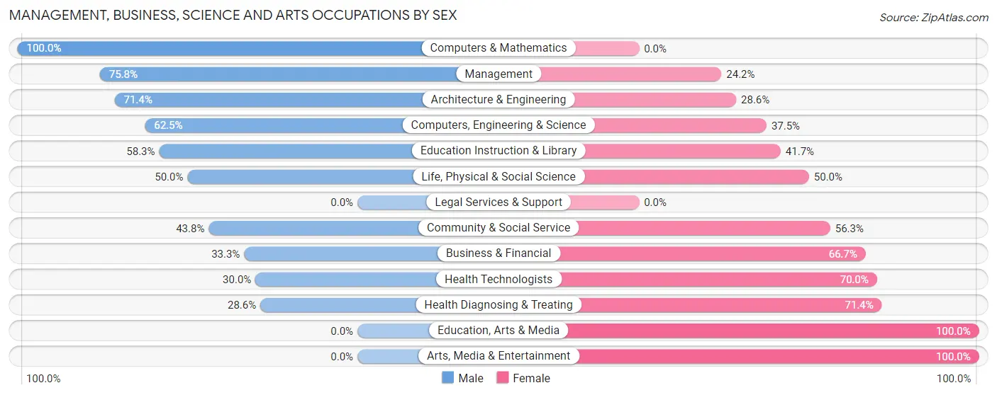 Management, Business, Science and Arts Occupations by Sex in Alvord