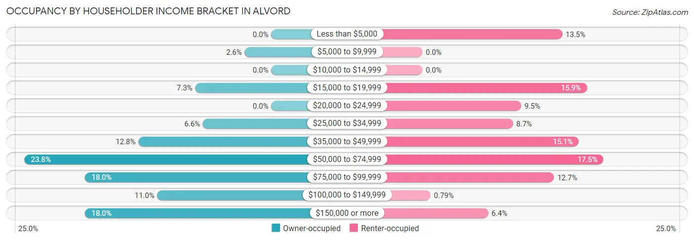 Occupancy by Householder Income Bracket in Alvord