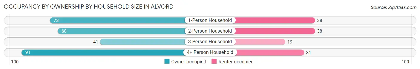 Occupancy by Ownership by Household Size in Alvord
