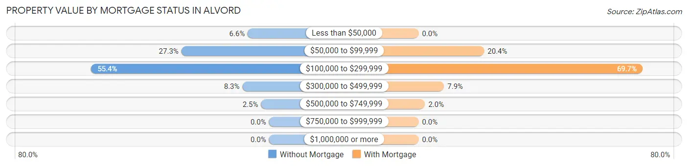 Property Value by Mortgage Status in Alvord