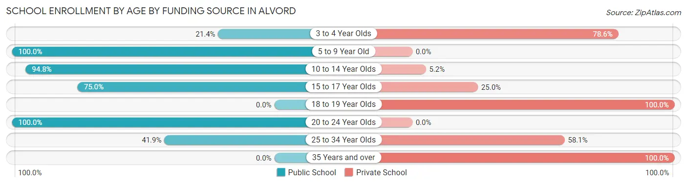 School Enrollment by Age by Funding Source in Alvord