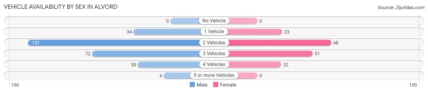 Vehicle Availability by Sex in Alvord