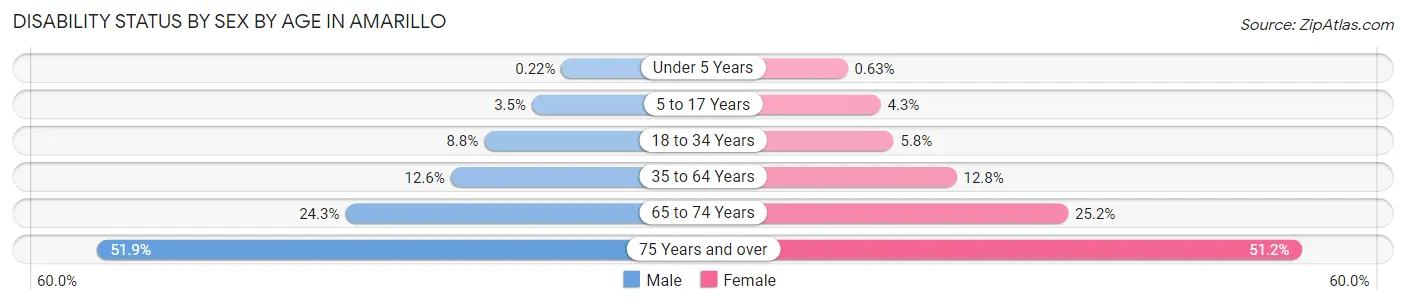 Disability Status by Sex by Age in Amarillo