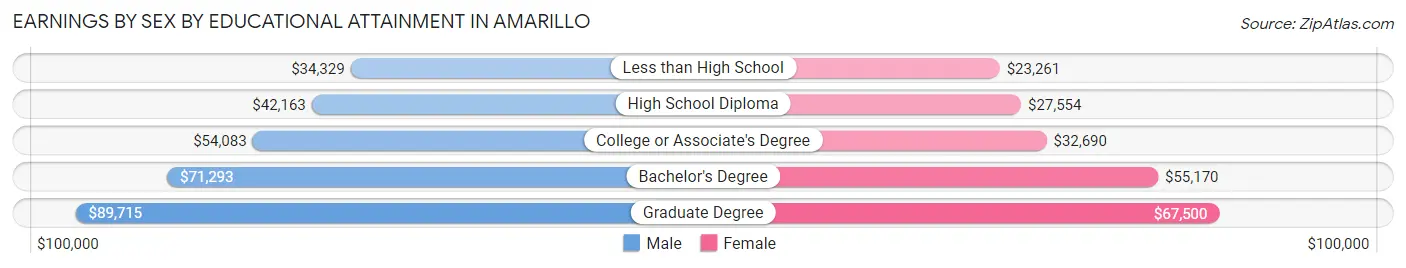 Earnings by Sex by Educational Attainment in Amarillo