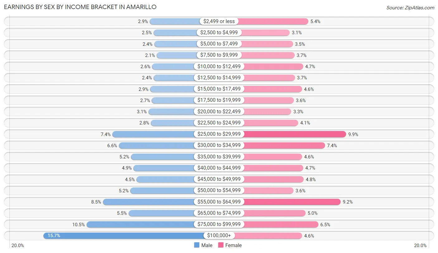 Earnings by Sex by Income Bracket in Amarillo