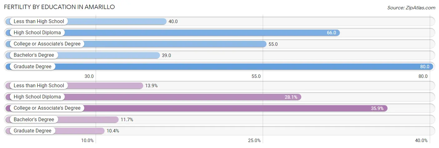 Female Fertility by Education Attainment in Amarillo