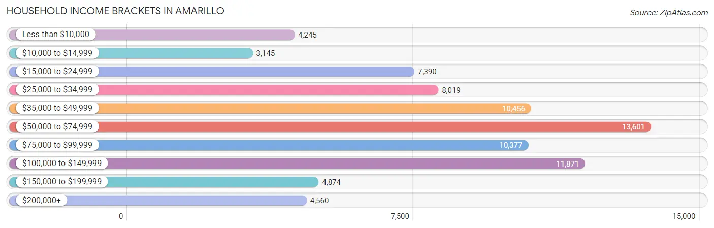 Household Income Brackets in Amarillo