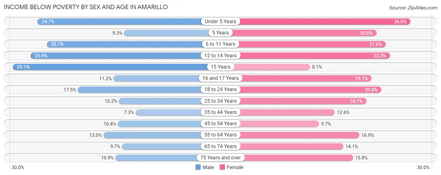Income Below Poverty by Sex and Age in Amarillo
