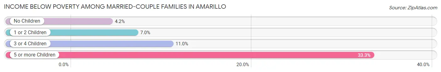 Income Below Poverty Among Married-Couple Families in Amarillo