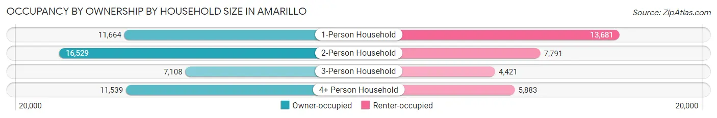 Occupancy by Ownership by Household Size in Amarillo