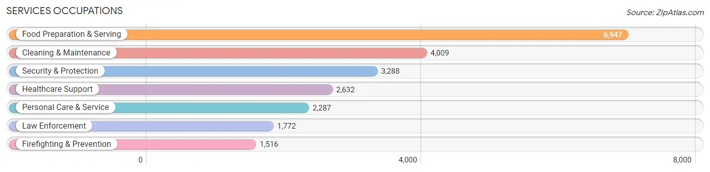 Services Occupations in Amarillo