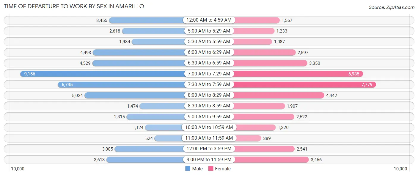 Time of Departure to Work by Sex in Amarillo