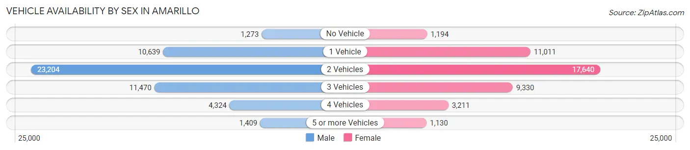 Vehicle Availability by Sex in Amarillo