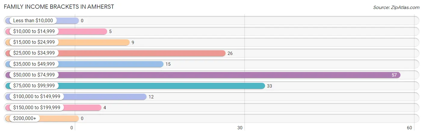 Family Income Brackets in Amherst