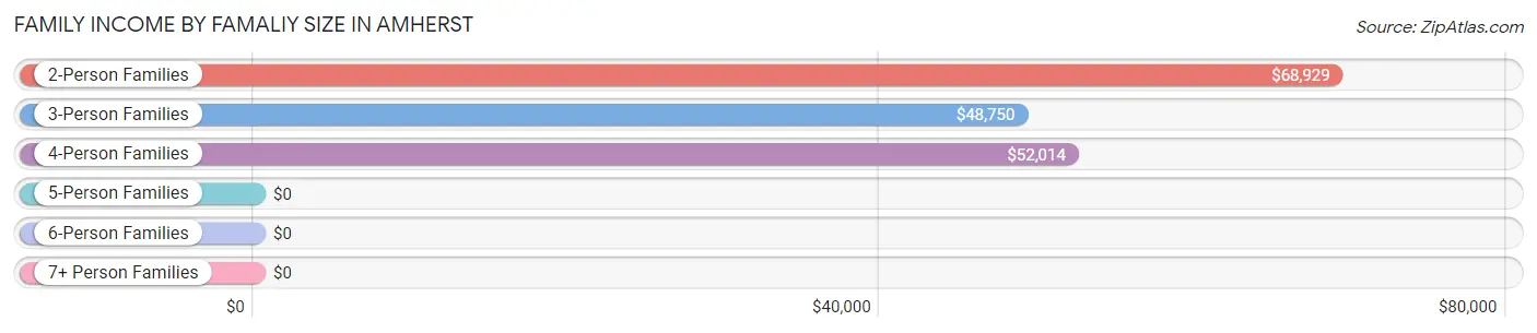 Family Income by Famaliy Size in Amherst