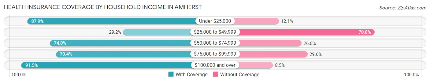 Health Insurance Coverage by Household Income in Amherst