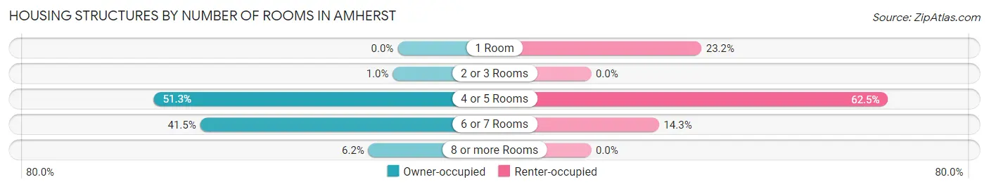 Housing Structures by Number of Rooms in Amherst
