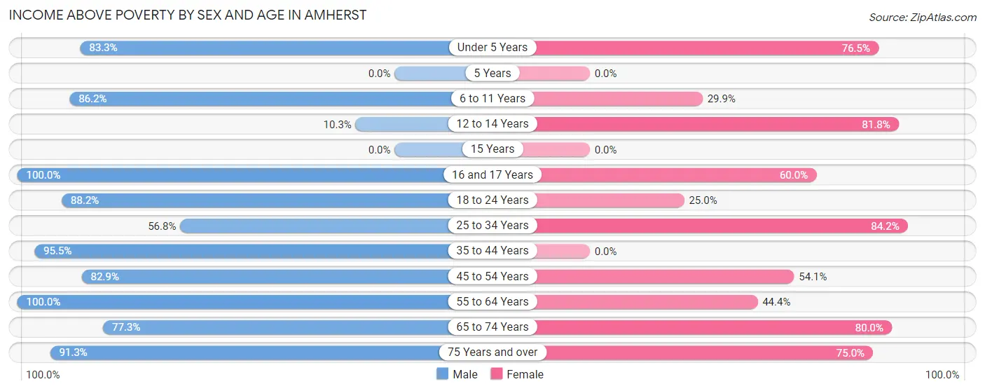 Income Above Poverty by Sex and Age in Amherst