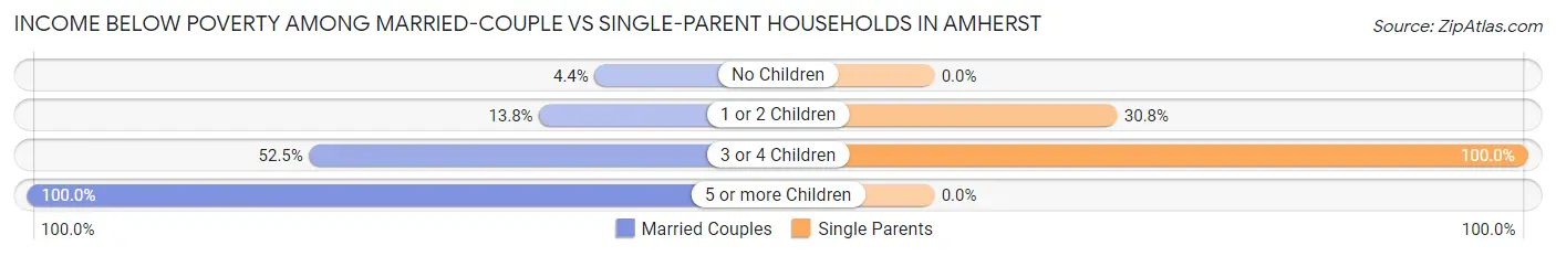 Income Below Poverty Among Married-Couple vs Single-Parent Households in Amherst