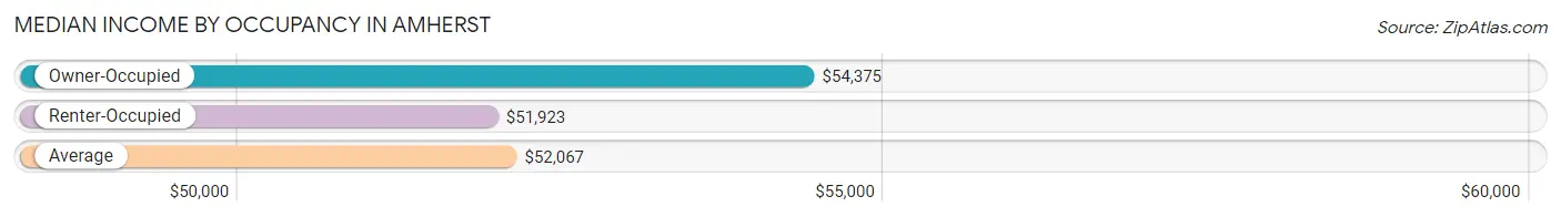 Median Income by Occupancy in Amherst