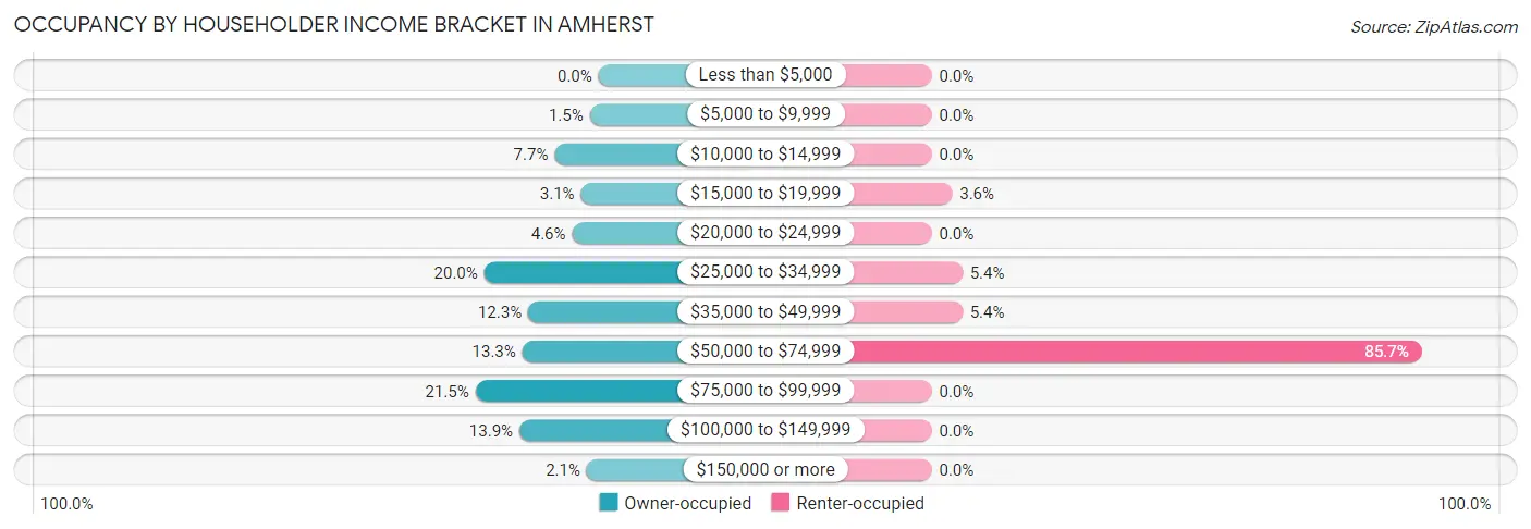 Occupancy by Householder Income Bracket in Amherst