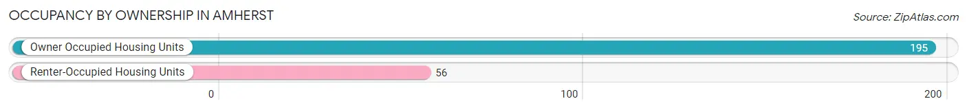 Occupancy by Ownership in Amherst