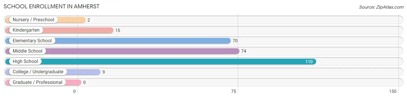 School Enrollment in Amherst