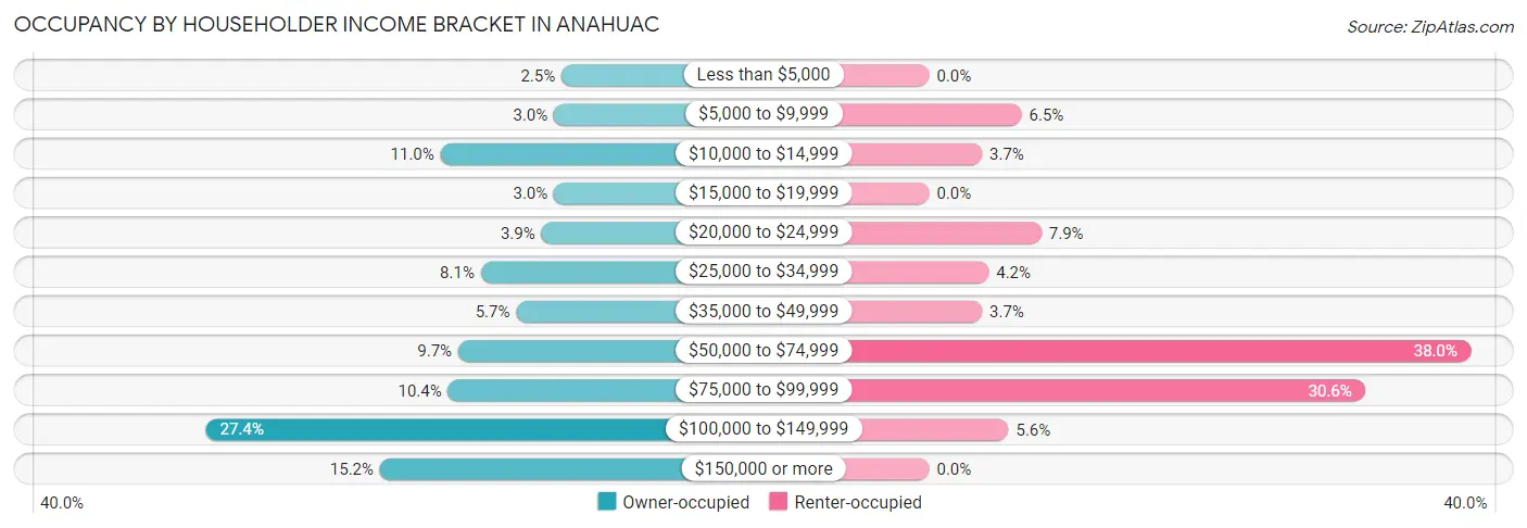 Occupancy by Householder Income Bracket in Anahuac