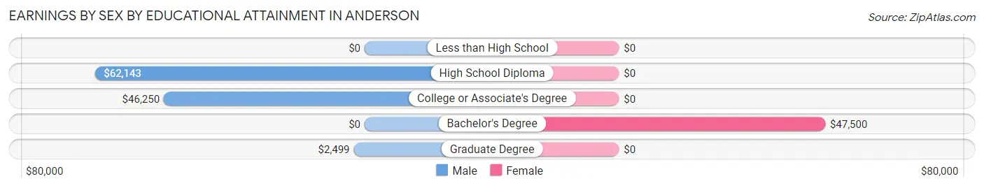 Earnings by Sex by Educational Attainment in Anderson