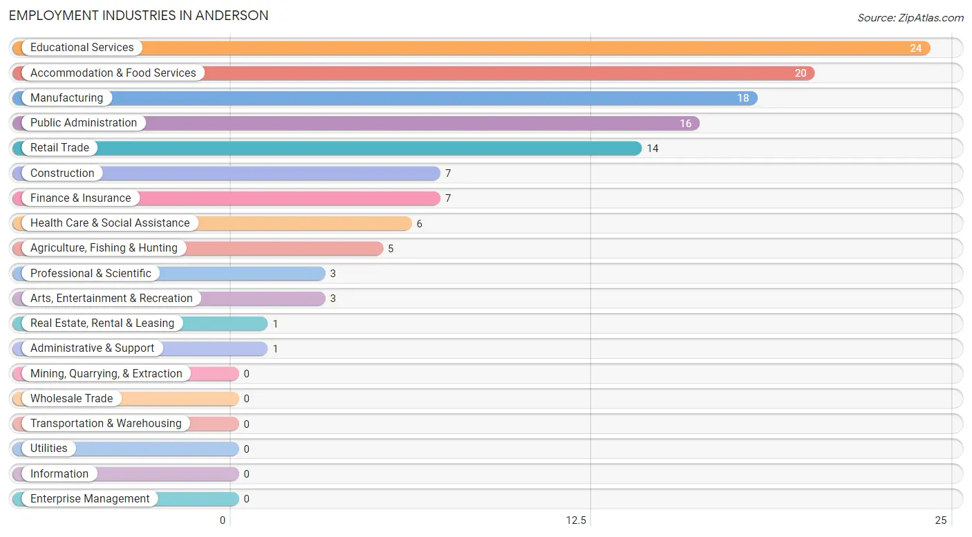 Employment Industries in Anderson