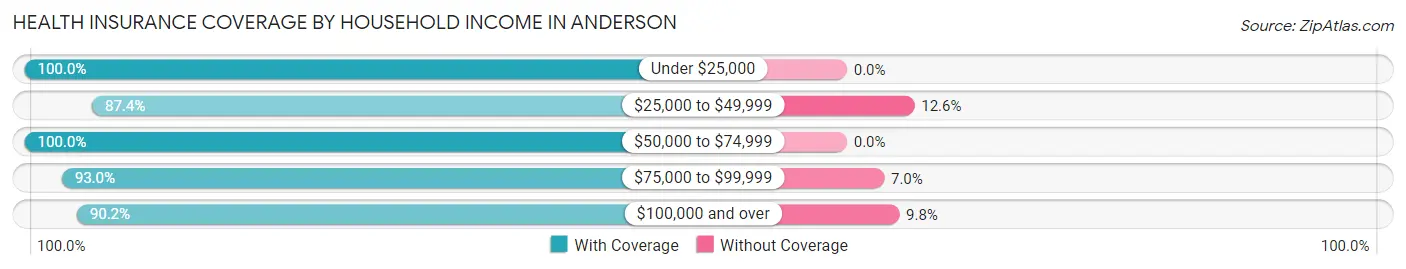 Health Insurance Coverage by Household Income in Anderson