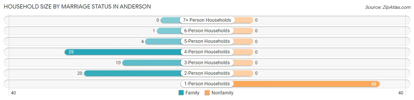 Household Size by Marriage Status in Anderson