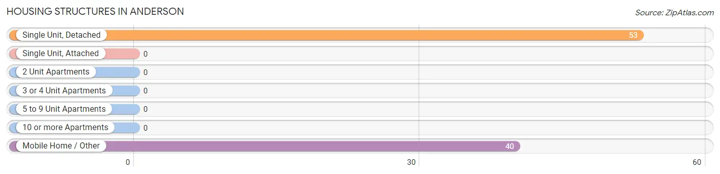Housing Structures in Anderson