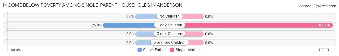 Income Below Poverty Among Single-Parent Households in Anderson